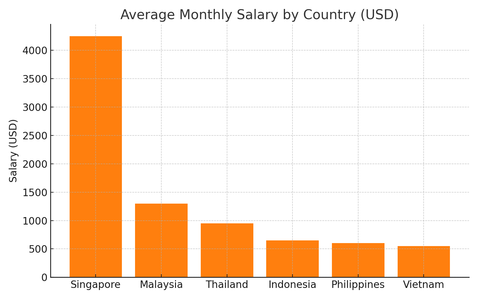 average monthly salary by country 2025